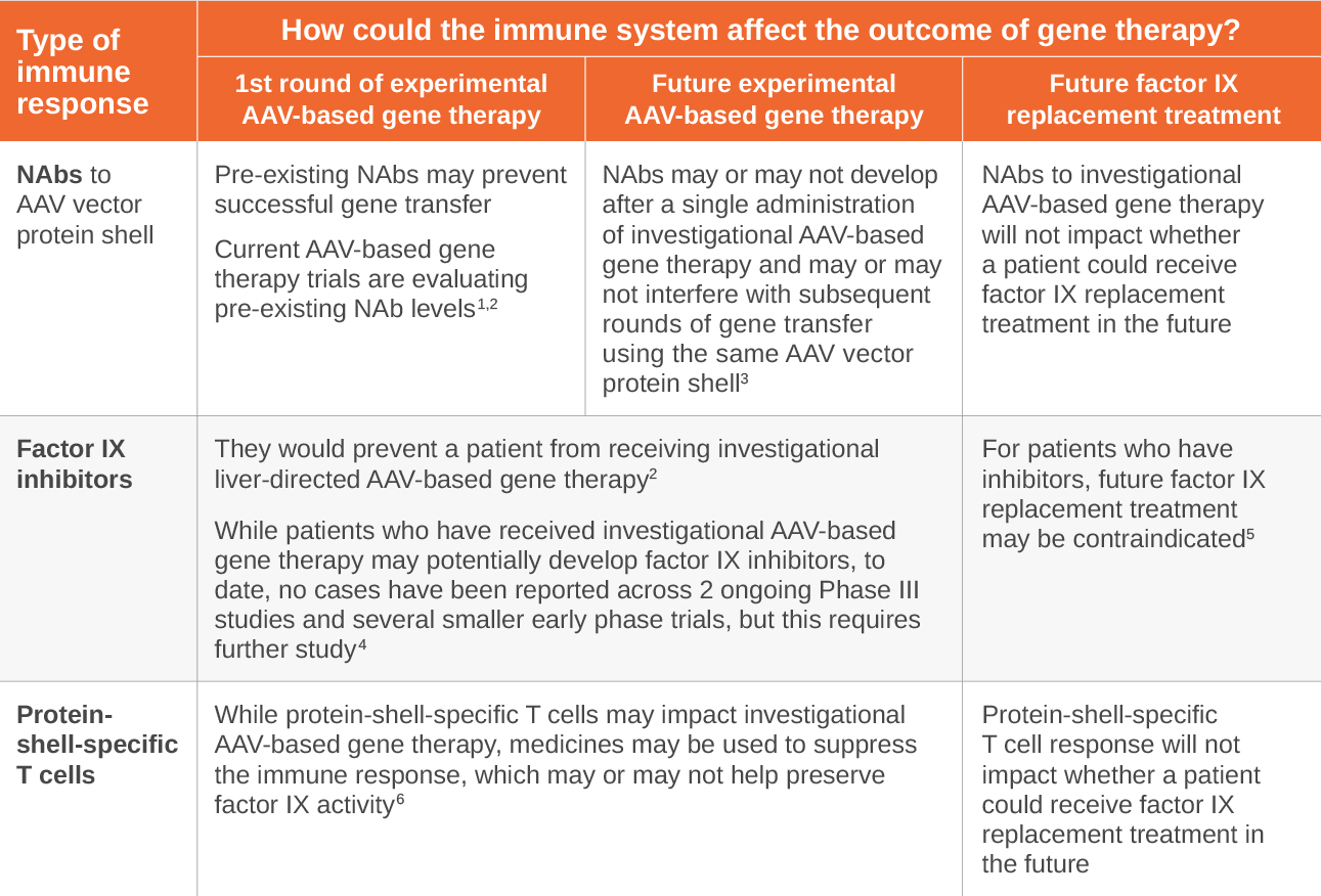 Table: How Could the Immune System Affect the Outcome of Gene Therapy